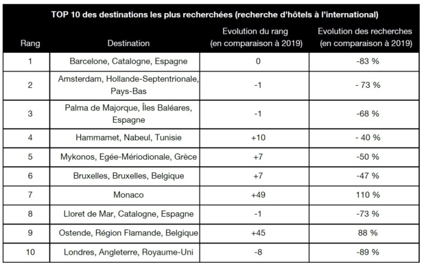 Kayak : dégringolade des recherches vols et hôtels sur l'international cet été