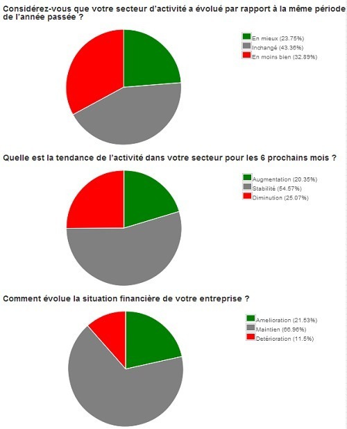 APST : 69 % des pros estiment que leur situation financière s'est maintenue