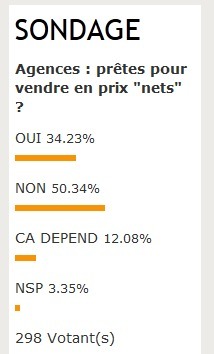 Distribution : plus de 50% des agences disent “niet” aux prix nets Distribution : plus de 50% des agences disent “niet” aux prix nets