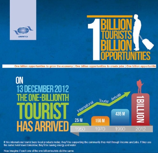 Frédéric Pierret rappelle que les chiffres de l'OMT ne tiennent comptes que des arrivées internationales. Le tourisme domestique n'y est pas comptabilisé - Capture d'écran 1billiontourists.unwto.org/