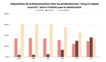 Cliquez pour agrandir les répartitions de la fréquentation des voyageurs moyen et long courrieurs - WAG.Travel