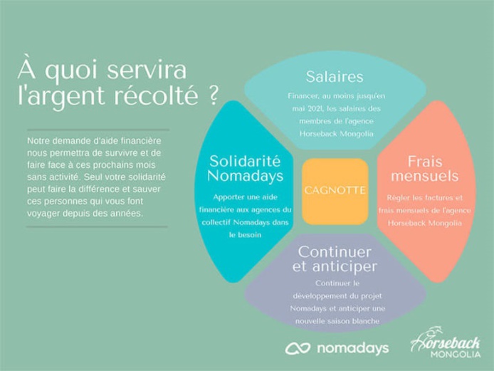 Crise Covid-19 : une cagnotte solidaire pour soutenir l'agence locale Horseback Mongolia