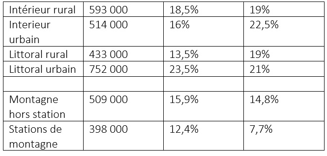 Résidences secondaires : toujours plus... Résidences secondaires : toujours plus...