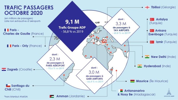 2021 : ADP table sur une reprise comprise entre 45% et 55% du trafic de 2019 2021 : ADP table sur une reprise comprise entre 45% et 55% du trafic de 2019