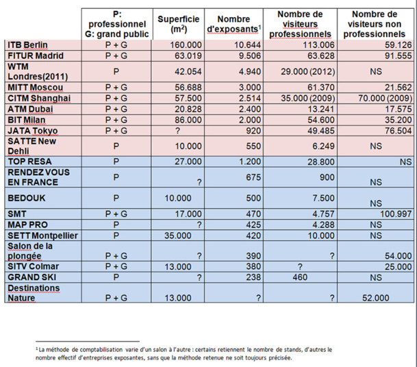 I. Salons internationaux du tourisme : la visibilité de Paris est étonnamment faible... I. Salons internationaux du tourisme : la visibilité de Paris est étonnamment faible...
