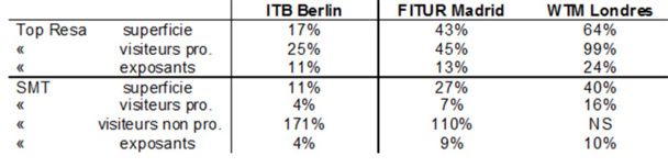 I. Salons internationaux du tourisme : la visibilité de Paris est étonnamment faible... I. Salons internationaux du tourisme : la visibilité de Paris est étonnamment faible...