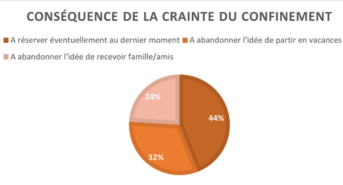 Vacances de fin d'année : 44 % des Français envisagent de réserver à la dernière minute si déconfinés