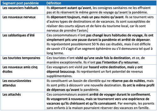 Voyage et Covid-19 : quels sont les nouveaux segments de clientèles post-pandémie ? 