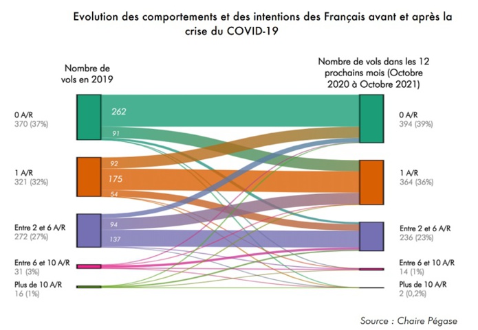 Aérien : les Français ont encore envie de prendre l’avion, mais sont freinés par l’incertitude de la crise Covid