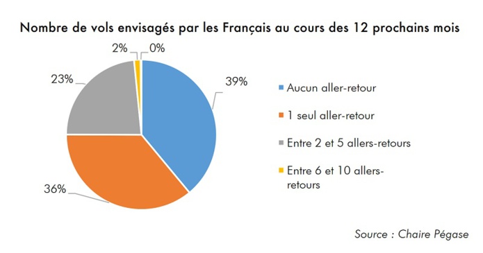 Aérien : les Français ont encore envie de prendre l’avion, mais sont freinés par l’incertitude de la crise Covid