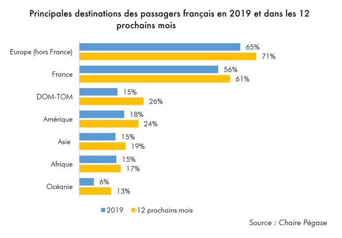 Aérien : les Français ont encore envie de prendre l’avion, mais sont freinés par l’incertitude de la crise Covid