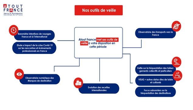 La consommation touristique en France devrait baisser de -30% en 2020