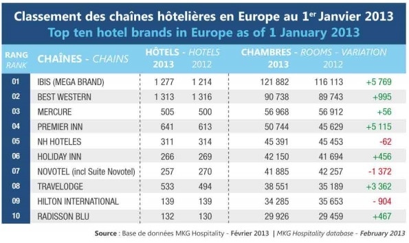 MKG : Ibis est la première chaîne hôtelière en Europe en 2013