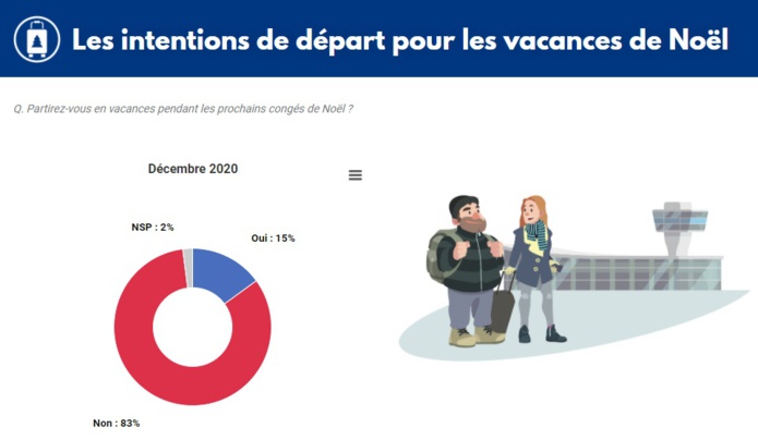 Vacances de Noël : 1 vacancier sur 2 a dû changer ses plans