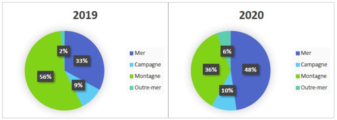 Vacances de Noël 2020 : l'Outre-mer en forte hausse sur le site PAP Vacances