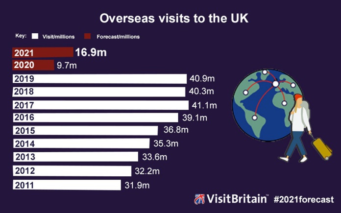 Sur l’ensemble de l’année 2021, VisitBritain s’attend à accueillir 16,9 millions de visiteurs étrangers, soit 73% de plus qu'en 2020 - DR : VisitBritain Sur l’ensemble de l’année 2021, VisitBritain s’attend à accueillir 16,9 millions de visiteurs étrangers, soit 73% de plus qu'en 2020 - DR : VisitBritain