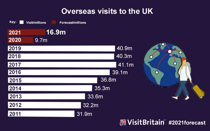 Sur l’ensemble de l’année 2021, VisitBritain s’attend à accueillir 16,9 millions de visiteurs étrangers, soit 73% de plus qu'en 2020 - DR : VisitBritain