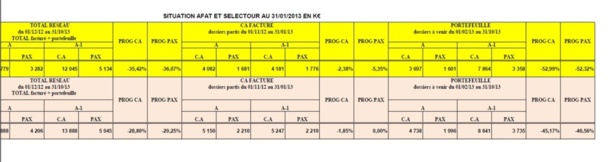 Tableau de Tourinter du 1er février avec le portefeuille dans les réseaux Afat et Selectour (colonnes de droite). -49% en pax et -49,5% en CA.