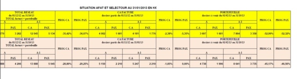 Tableau de Tourinter du 1er février avec le portefeuille dans les réseaux Afat et Selectour (colonnes de droite). -49% en pax et -49,5% en CA. Tableau de Tourinter du 1er février avec le portefeuille dans les réseaux Afat et Selectour (colonnes de droite). -49% en pax et -49,5% en CA.