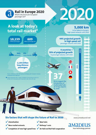 Rail : le trafic longue distance en hausse de 21% d'ici 2020 Rail : le trafic longue distance en hausse de 21% d'ici 2020