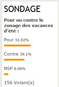 Vacances d’été : le zonage pas vraiment plébiscité par les professionnels