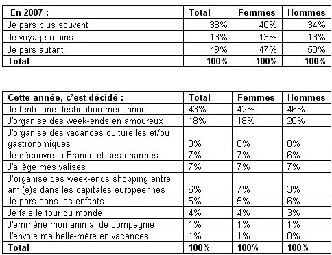 Expedia.fr : 38 % des internautes souhaitent partir plus souvent