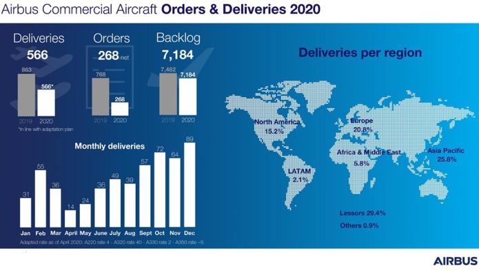 Airbus a enregistré 383 nouvelles commandes d'avions - Crédit photo : Airbus