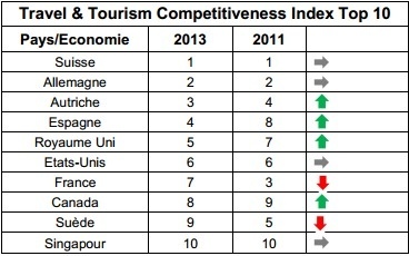 Compétitivité Tourisme : la France perd 4 places en 2 ans Compétitivité Tourisme : la France perd 4 places en 2 ans