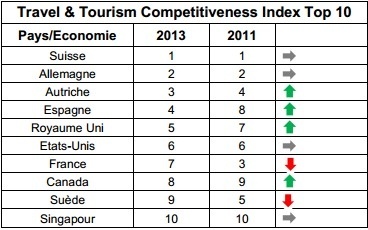 Compétitivité Tourisme : la France perd 4 places en 2 ans