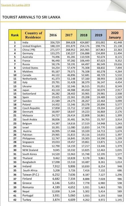 Sri Lanka: l'île rouvrira ses aéroports aux touristes internationaux le 21 Janvier 2021 Sri Lanka: l'île rouvrira ses aéroports aux touristes internationaux le 21 Janvier 2021