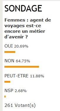 Sondage : les femmes ne croient plus au métier d’agent de voyages... Sondage : les femmes ne croient plus au métier d’agent de voyages...