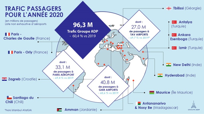 Paris Aéroport : le trafic chute de près de 70% en 2020 
