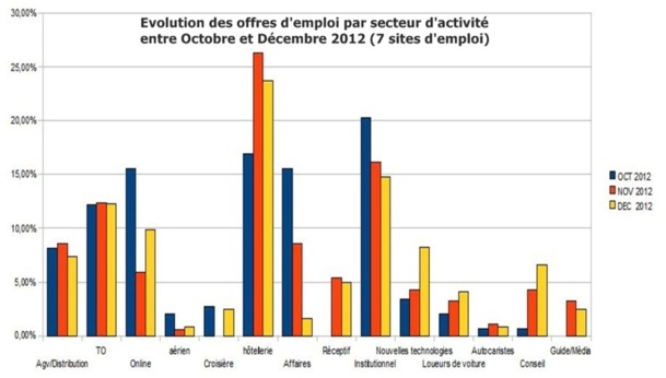 Baromètre (BET) : 51% des employeurs ne recruteront pas dans les prochains mois 