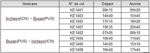 Korean Air passe à 4 fréquences quotidiennes entre Busan et Séoul Korean Air passe à 4 fréquences quotidiennes entre Busan et Séoul