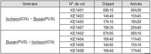 Korean Air passe à 4 fréquences quotidiennes entre Busan et Séoul