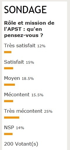 Sondage : l’APST va devoir soigner son image et revoir sa communication Sondage : l’APST va devoir soigner son image et revoir sa communication