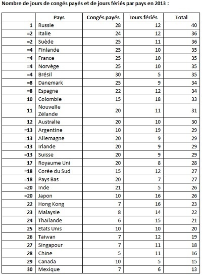 La Russie est le pays comptant le plus de congés payés et de jours fériés
