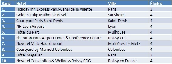 Voyages d'affaires : Holiday Inn Stuttgart, hôtel le plus réservé dans le monde en 2012