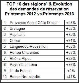Abritel.fr : +51 % de demandes de réservation pour le Printemps 2013