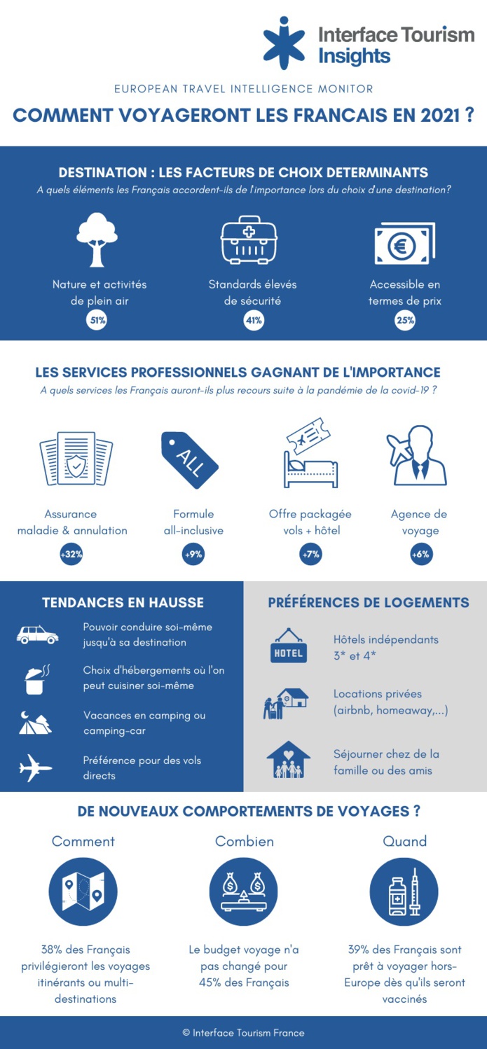 Tourisme en 2021 : "Les agences de voyage ont gagné en pertinence pour les Français" Tourisme en 2021 : "Les agences de voyage ont gagné en pertinence pour les Français"
