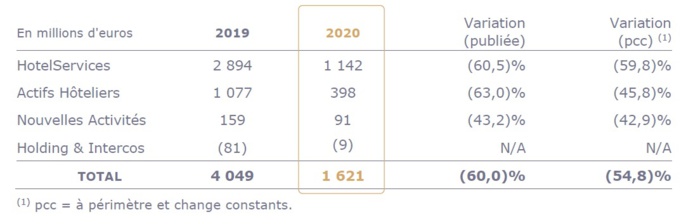 Accor : un chiffre d'affaires en chute libre en 2020, quel avenir pour le géant de l'hôtellerie ?