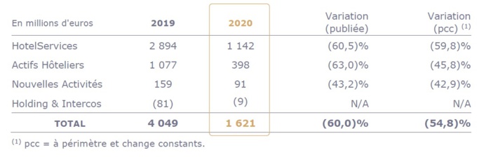 Accor : un chiffre d'affaires en chute libre en 2020, quel avenir pour le géant de l'hôtellerie ? Accor : un chiffre d'affaires en chute libre en 2020, quel avenir pour le géant de l'hôtellerie ?