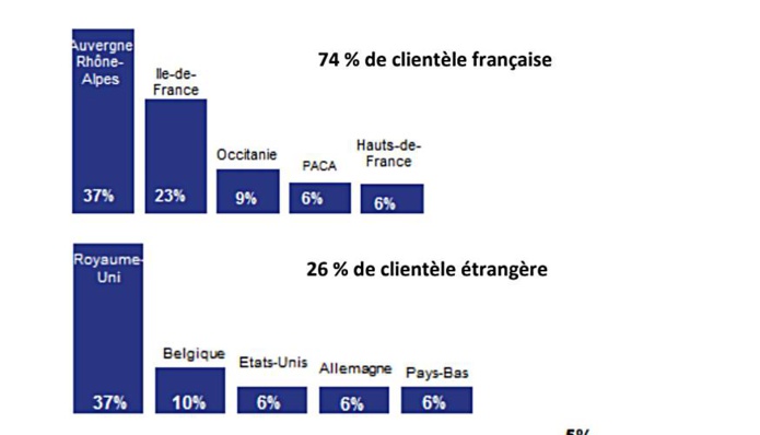 Fréquentation touristique en baisse dans les stations de l'Isère Fréquentation touristique en baisse dans les stations de l'Isère