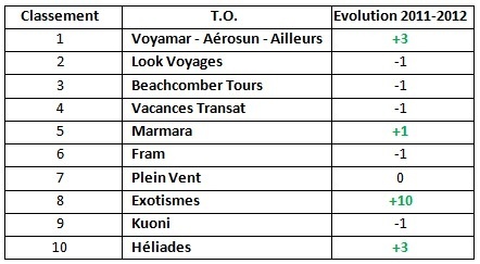 Qualité TO : Voyamar, Aérosun, Ailleurs "chouchou" des agences Selectour Afat Qualité TO : Voyamar, Aérosun, Ailleurs "chouchou" des agences Selectour Afat