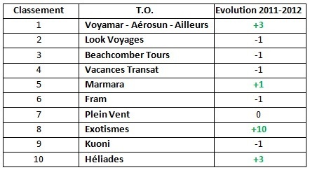 Qualité TO : Voyamar, Aérosun, Ailleurs "chouchou" des agences Selectour Afat