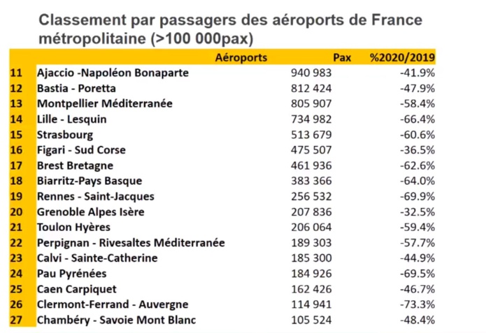Aéroport français : la connectivité aérienne de la France a été détruite par la covid-19