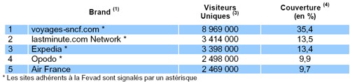 Près de 45% des internautes ont consulté 1 des sites Voyage-Tourisme du TOP 5