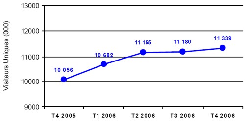 Près de 45% des internautes ont consulté 1 des sites Voyage-Tourisme du TOP 5 Près de 45% des internautes ont consulté 1 des sites Voyage-Tourisme du TOP 5