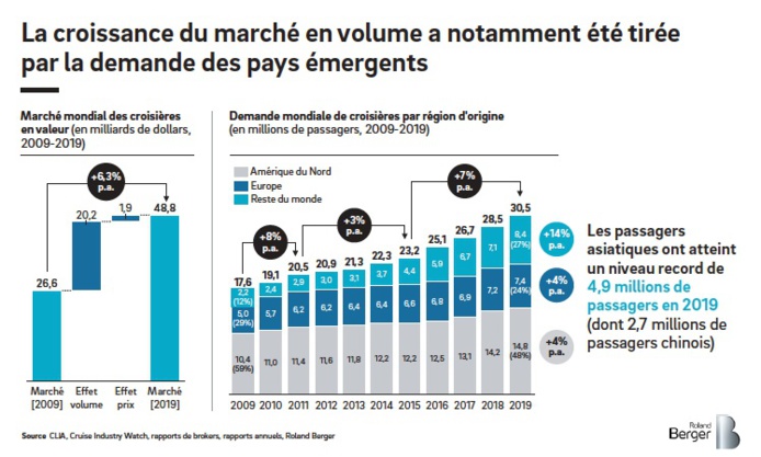 Sébastien Manceau (Roland Berger) : "Je suis très confiant dans la capacité de rebond de la croisière"