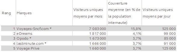 22% des internautes ont consulté un des sites du Top 5 des agences en ligne 22% des internautes ont consulté un des sites du Top 5 des agences en ligne